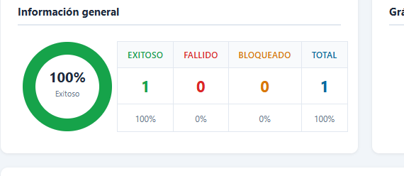 Y queda la evidencia. Qué se probó, cuánto tardó y con qué resultado